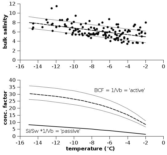 temp-sal-bcf temperature bulk salinity brine concentrating factor